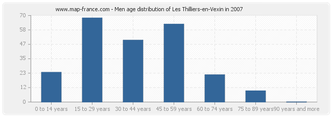Men age distribution of Les Thilliers-en-Vexin in 2007